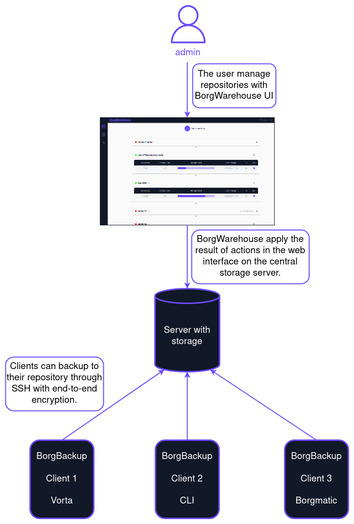 BorgWarehouse Diagram